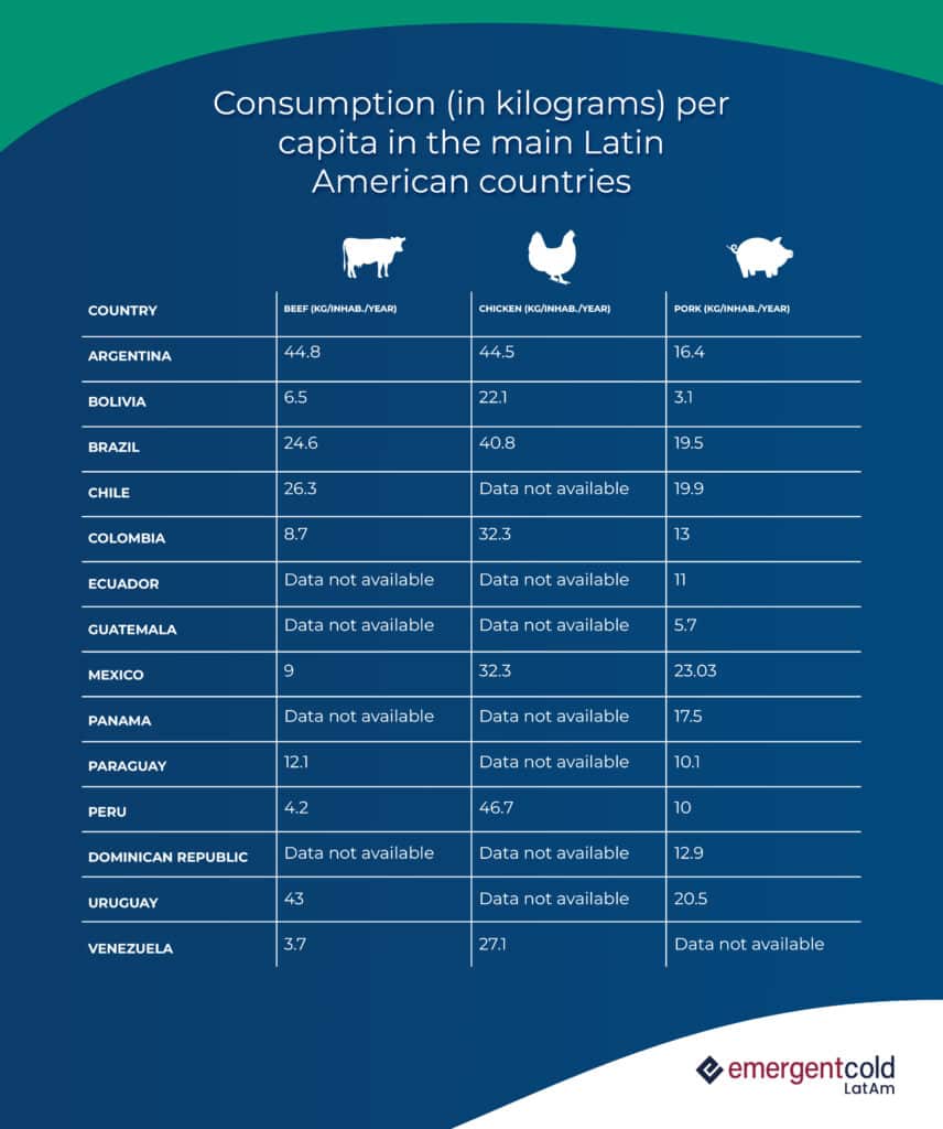 Meat Consumption in Latin America