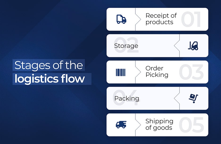 logistics flow